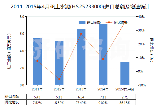 2011-2015年4月礬土水泥(HS25233000)進(jìn)口總額及增速統(tǒng)計(jì) 2011-2015年4月礬土水泥(HS25233000)進(jìn)口總額及增速統(tǒng)計(jì)